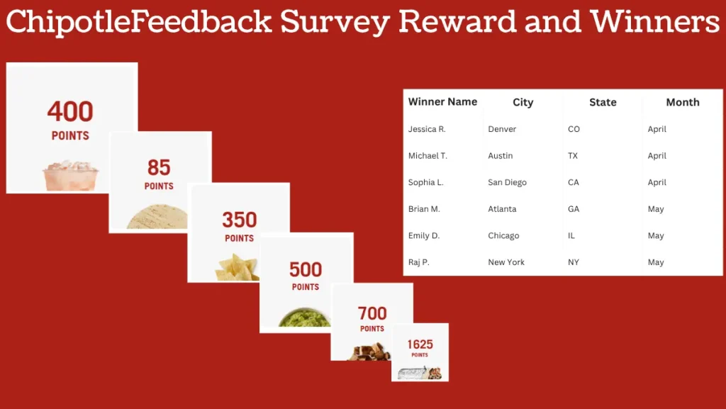 ChipotleFeedback Survey Reward and Winners